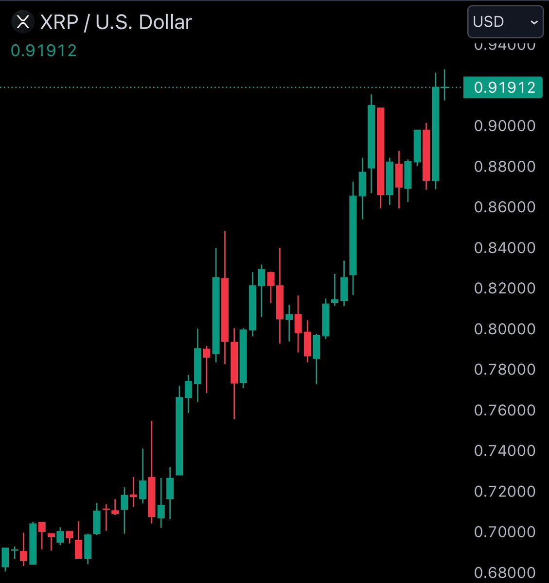 XRP 的市值今日突破500 亿美元，价格上涨逾18%。 (Watcher.Guru) - BBX